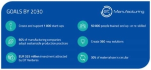 EIT Manufacturing : goals by 2030 feuille de route 2030 EIT Manufacturing