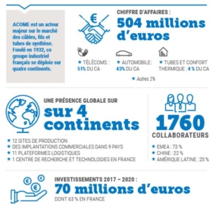 Profil économique d'Acome